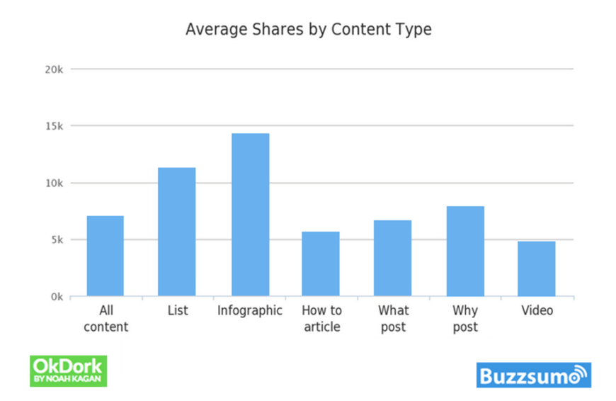 Average Share by Content Type