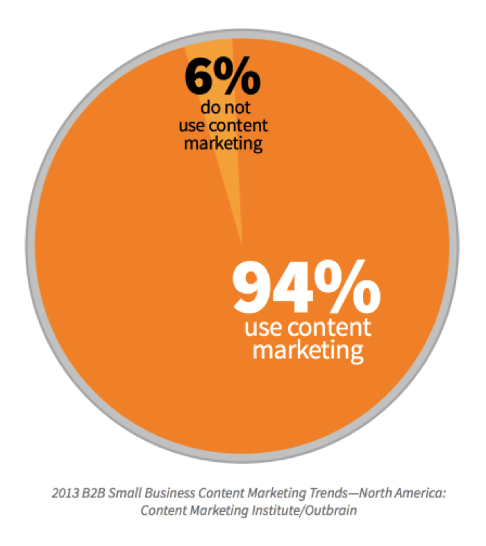 Use Content Marketing