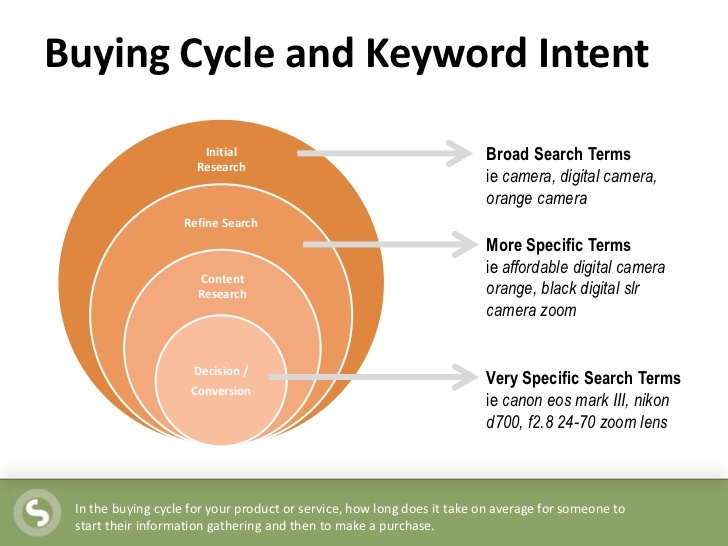 Buying Cycle and Keyword Intent