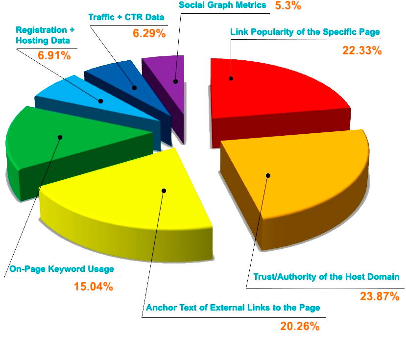 Google Rate Keywords In The Ranking