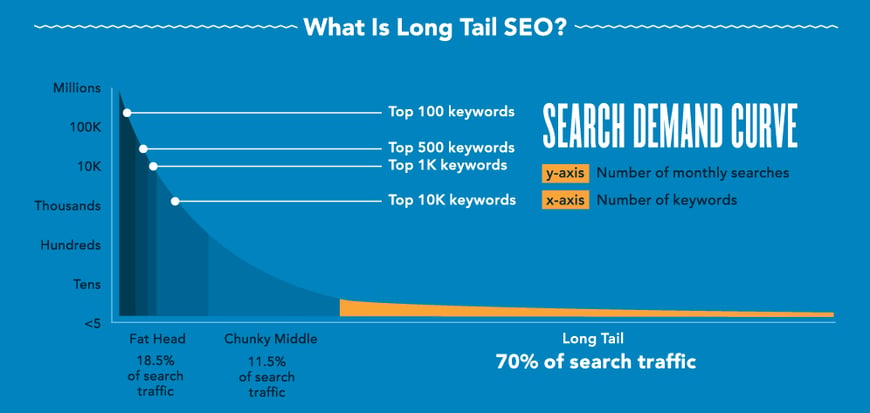 What Is Long Tail Seo