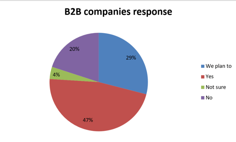 B2B companies response