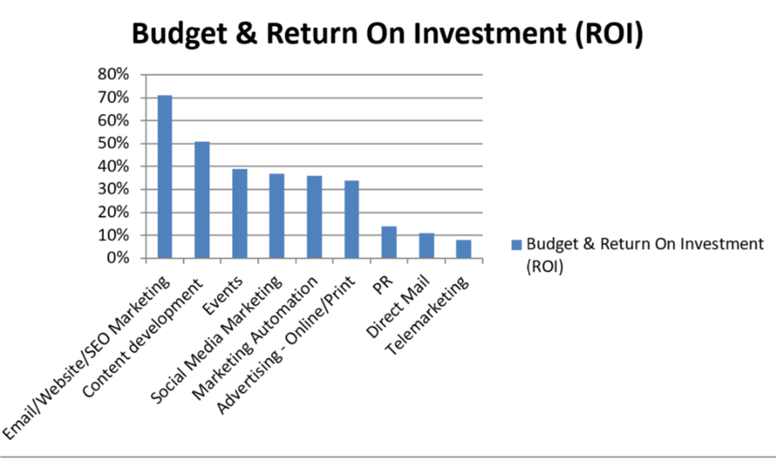 Budget & Return On Investment (ROI)