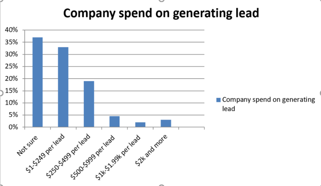 Company spend on generating lead