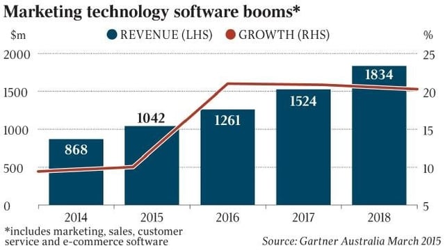 Marketing technology software booms