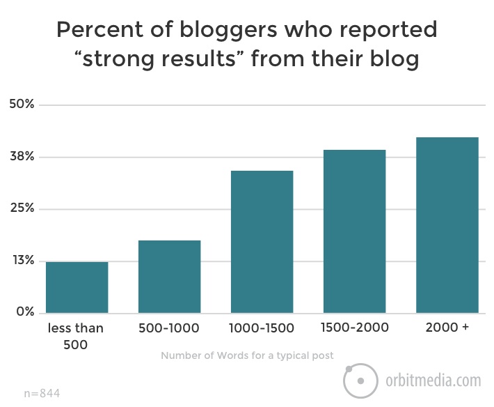 Percent of Bolggers who reported strong results from their blog