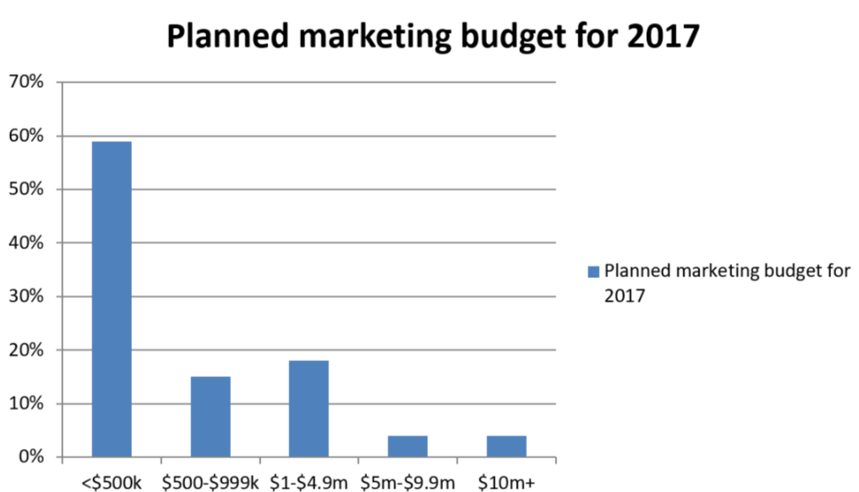 Planned marketing budget for 2017