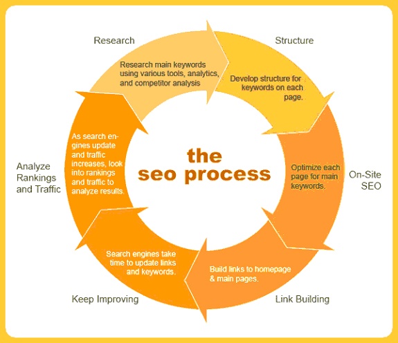 Seo Process