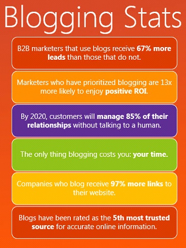 blogging stats