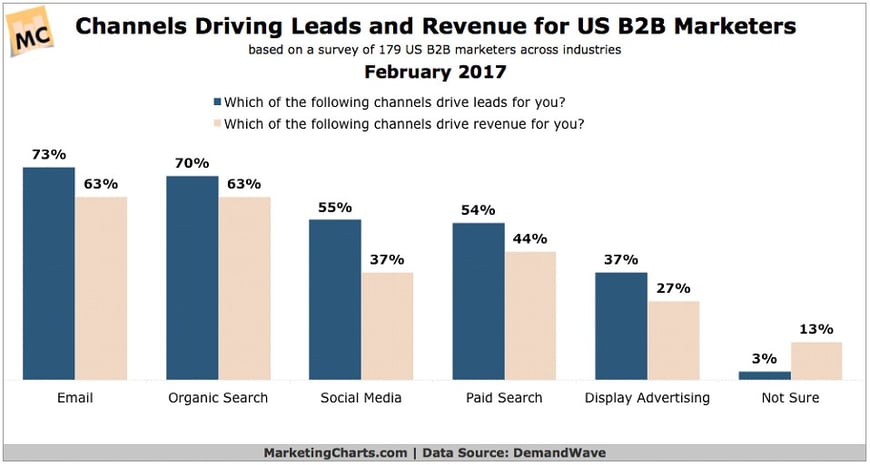 channel driving leads and revenue