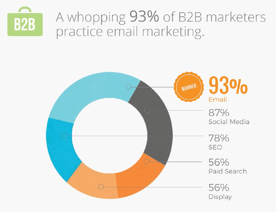Employing Ageold Email Marketing Tactics