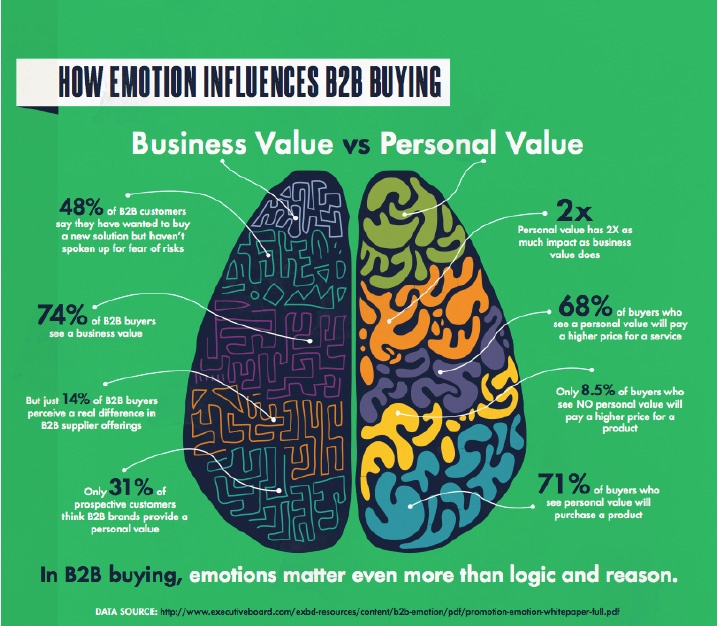 How Emotion Influences B2B Buying