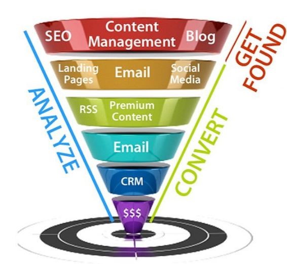 inbound marketing funnel