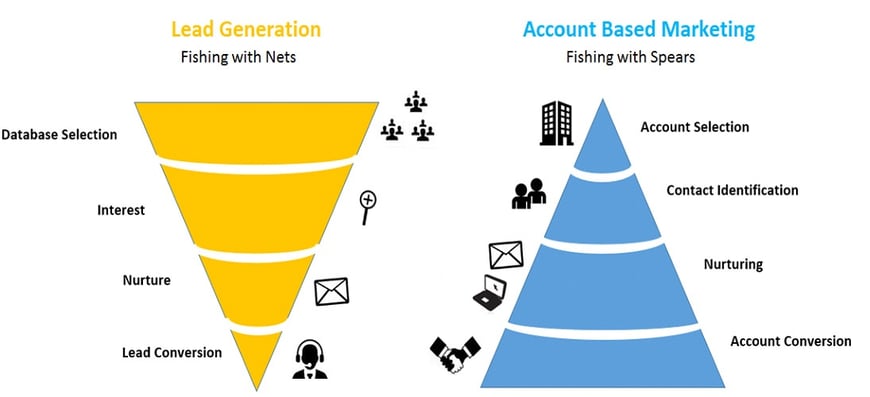 lead generation account base marketing