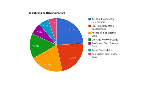 search engine ranking factor