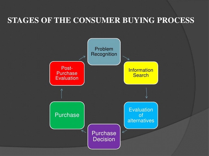 stage of consumer buying process