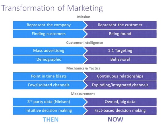 transformation of marketing