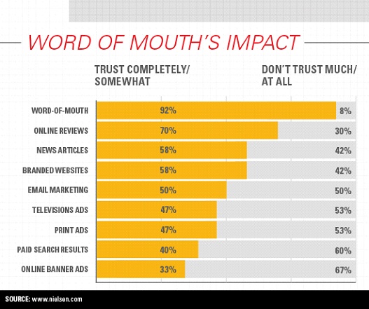 word of mouth impact