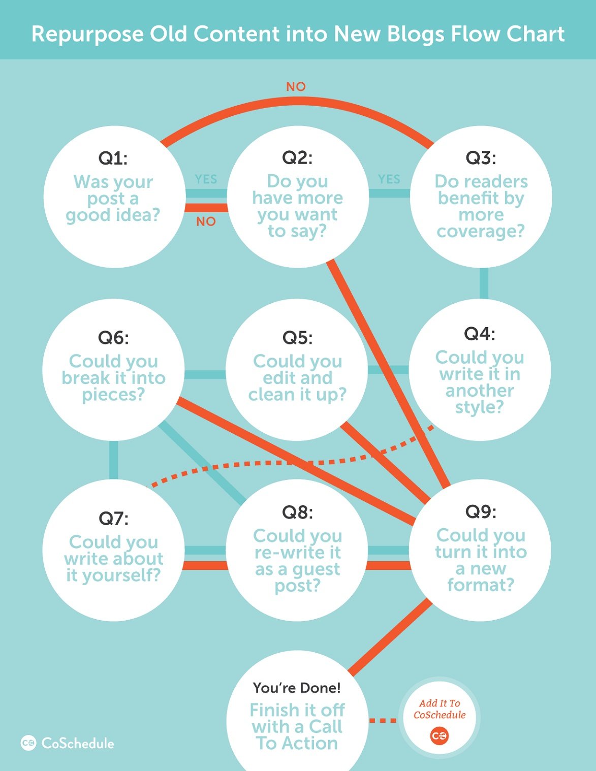 repurpose old content into new blog flow chart